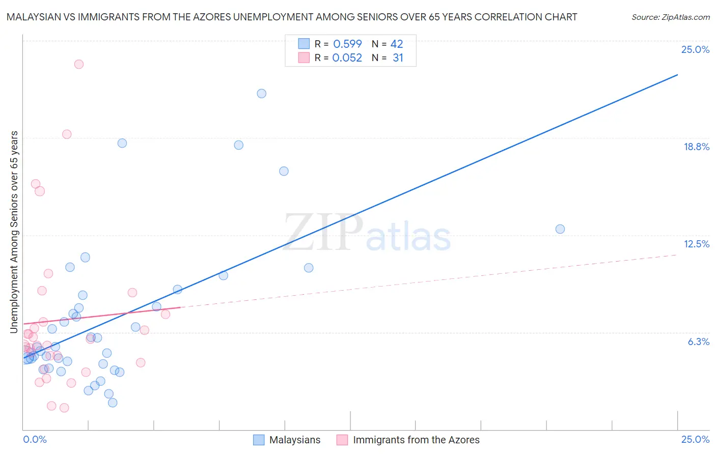 Malaysian vs Immigrants from the Azores Unemployment Among Seniors over 65 years