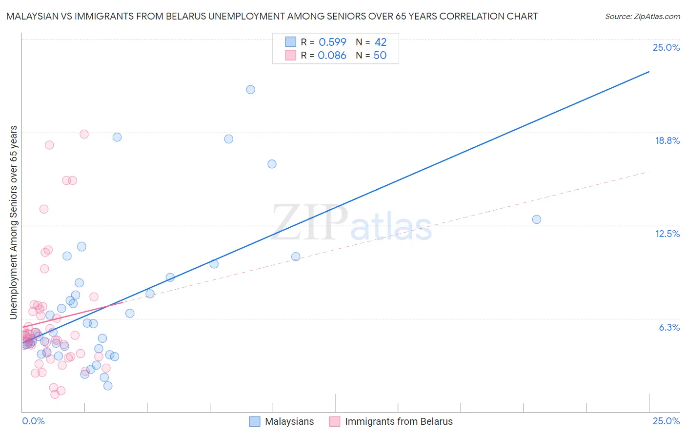 Malaysian vs Immigrants from Belarus Unemployment Among Seniors over 65 years