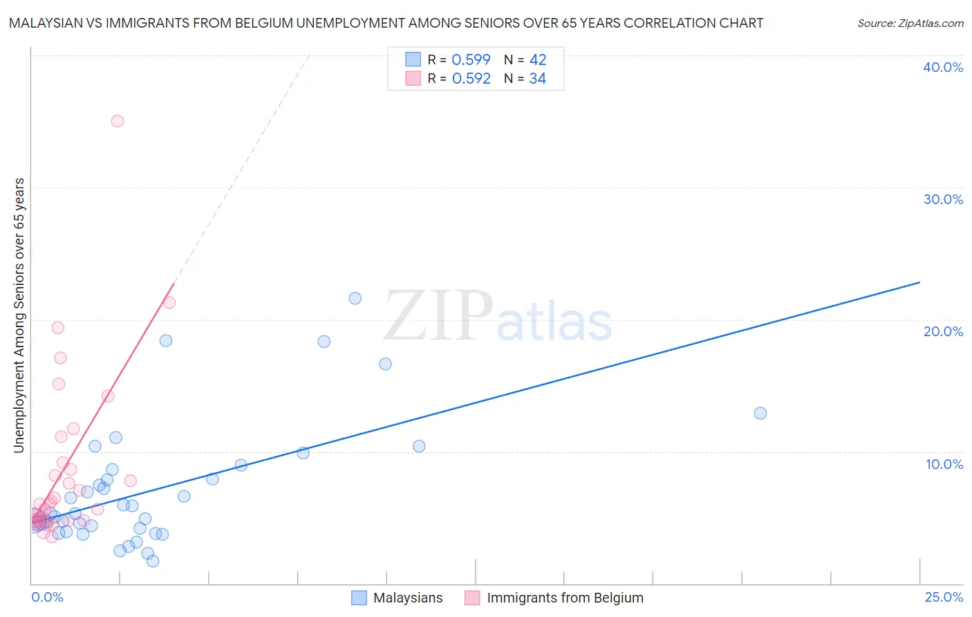 Malaysian vs Immigrants from Belgium Unemployment Among Seniors over 65 years