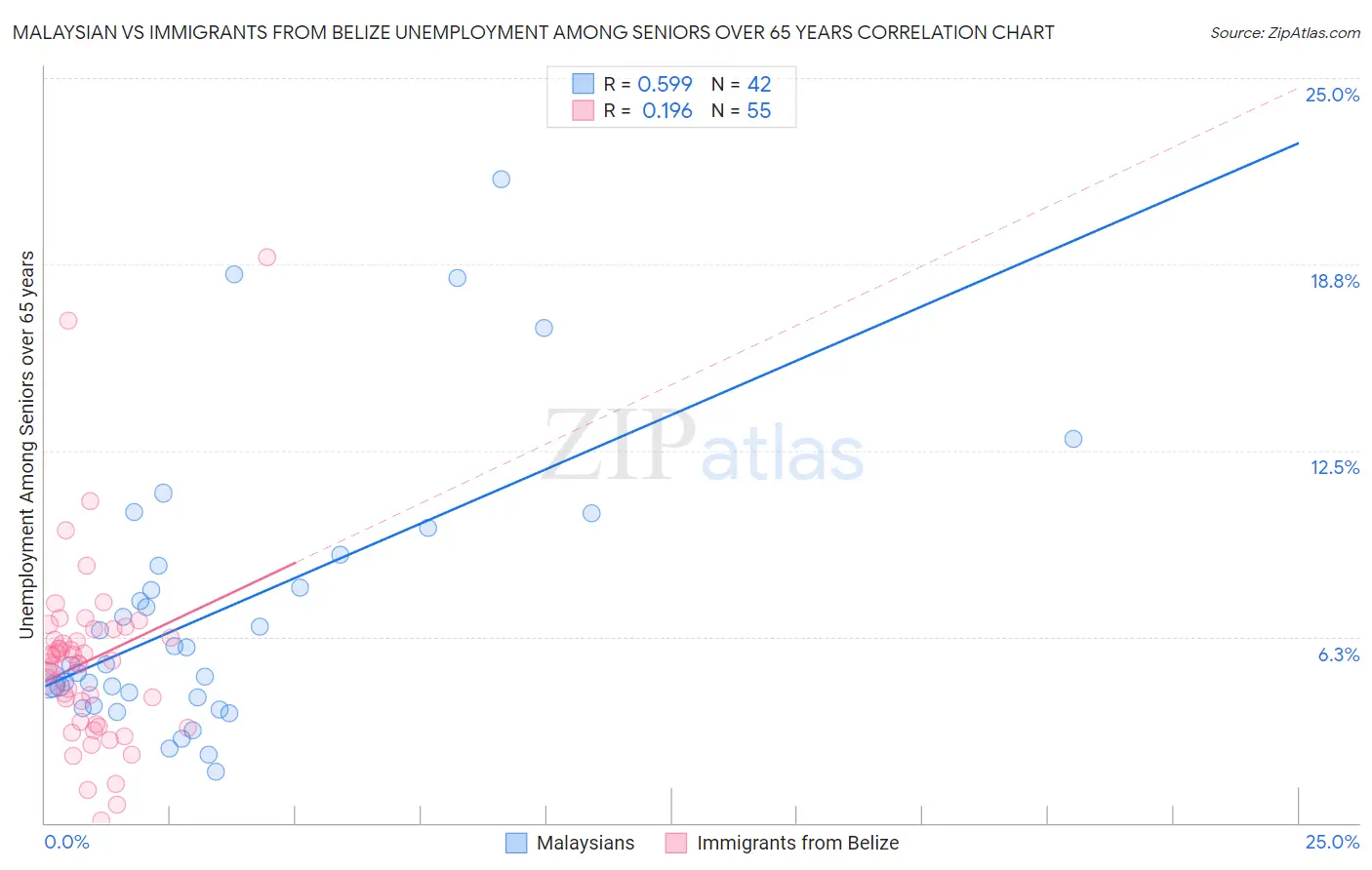 Malaysian vs Immigrants from Belize Unemployment Among Seniors over 65 years