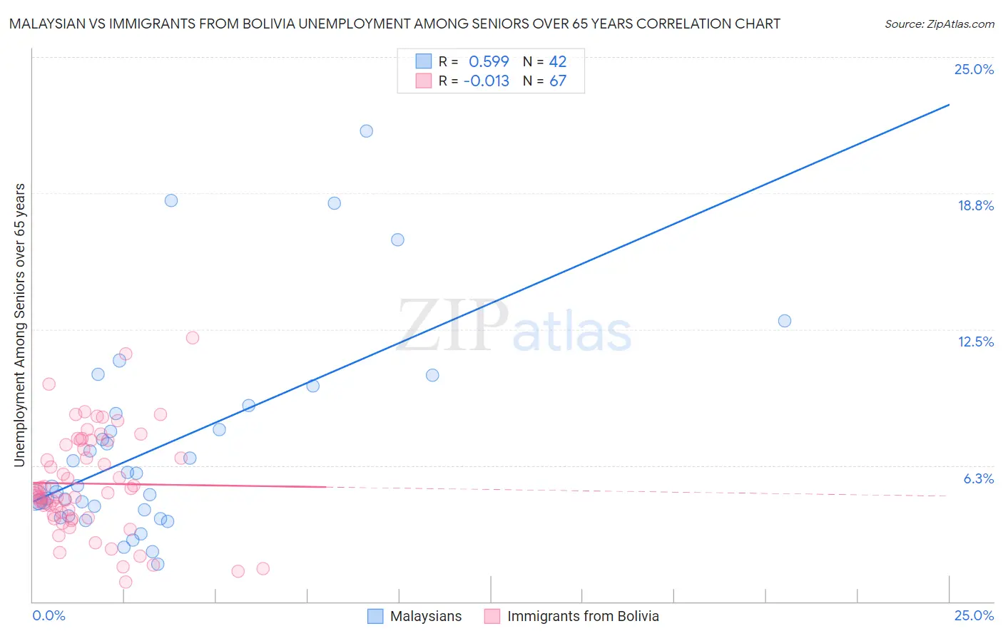 Malaysian vs Immigrants from Bolivia Unemployment Among Seniors over 65 years