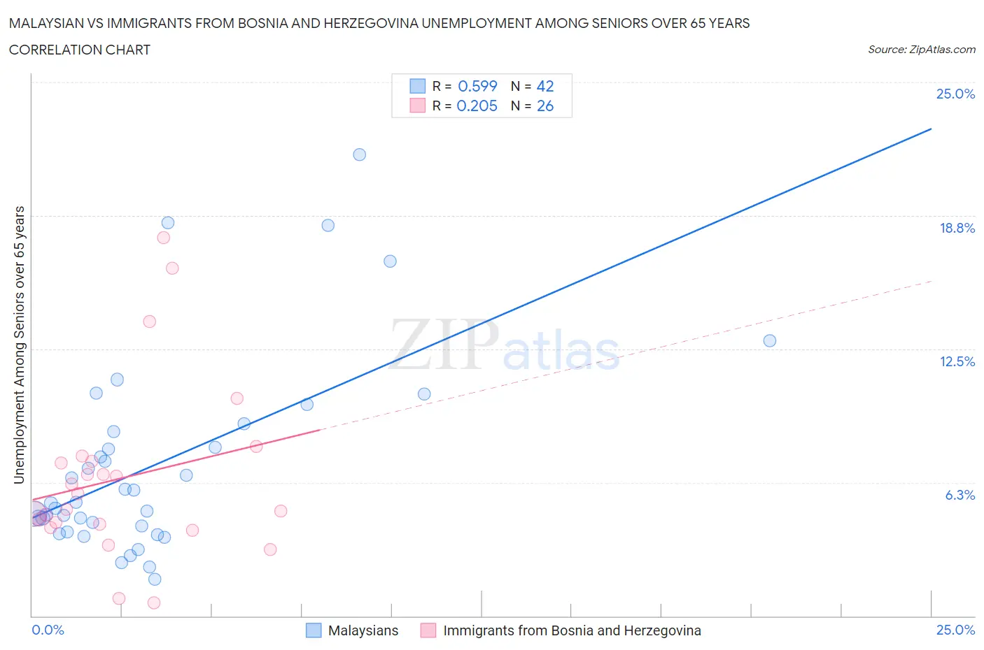 Malaysian vs Immigrants from Bosnia and Herzegovina Unemployment Among Seniors over 65 years