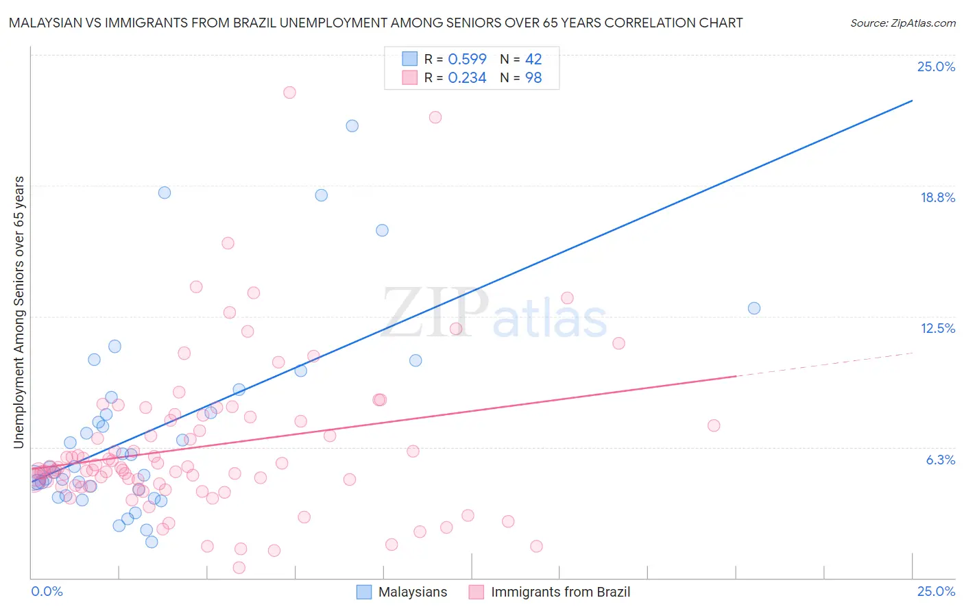 Malaysian vs Immigrants from Brazil Unemployment Among Seniors over 65 years