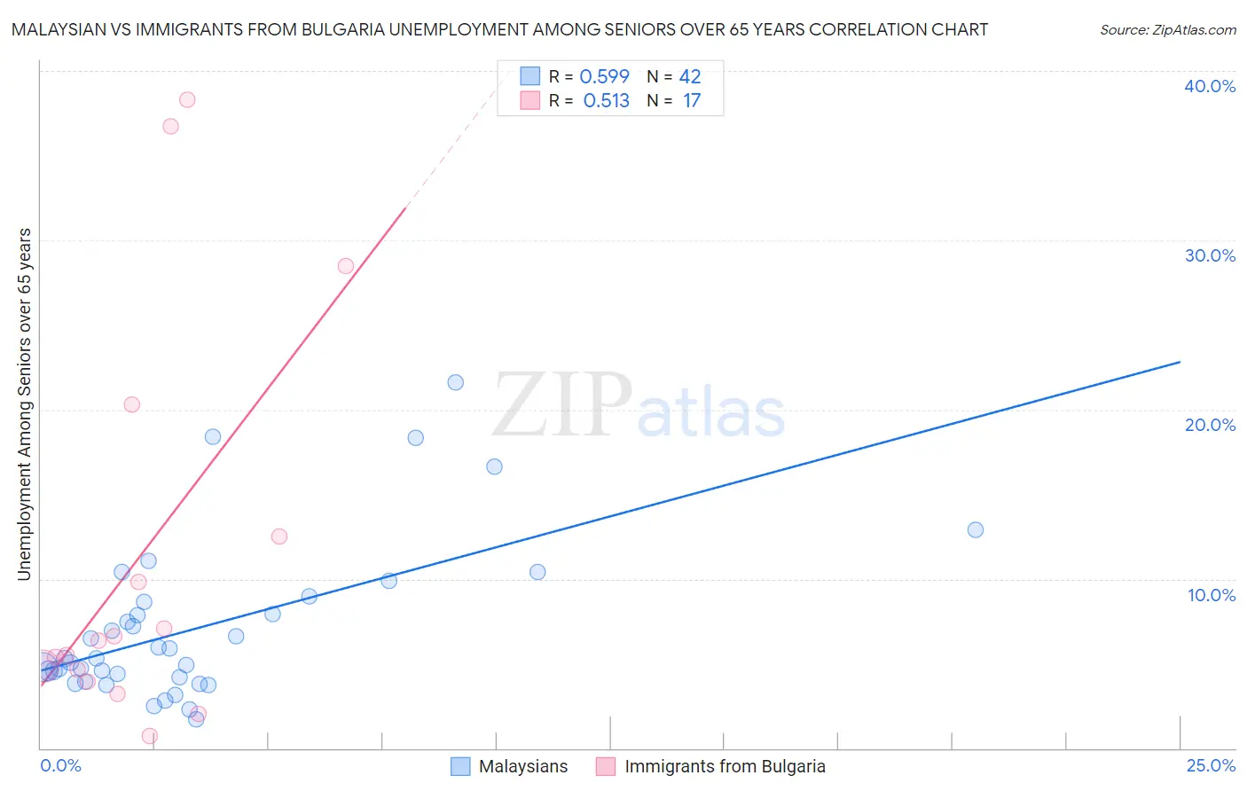 Malaysian vs Immigrants from Bulgaria Unemployment Among Seniors over 65 years