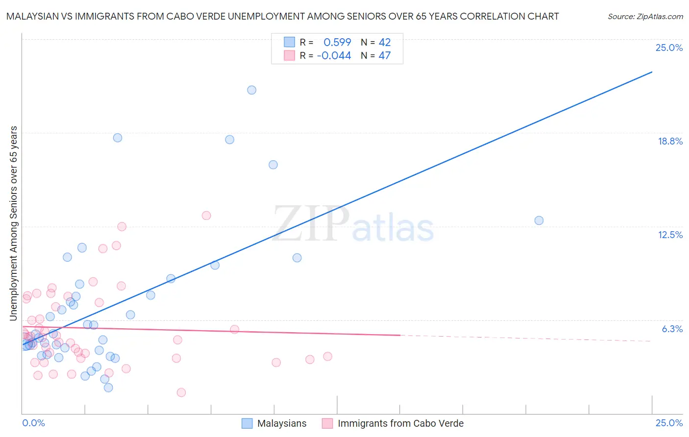 Malaysian vs Immigrants from Cabo Verde Unemployment Among Seniors over 65 years