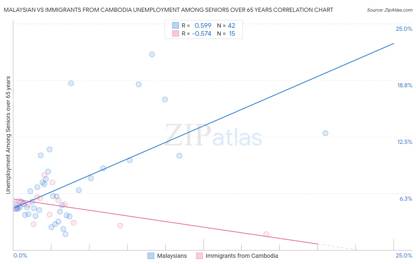 Malaysian vs Immigrants from Cambodia Unemployment Among Seniors over 65 years