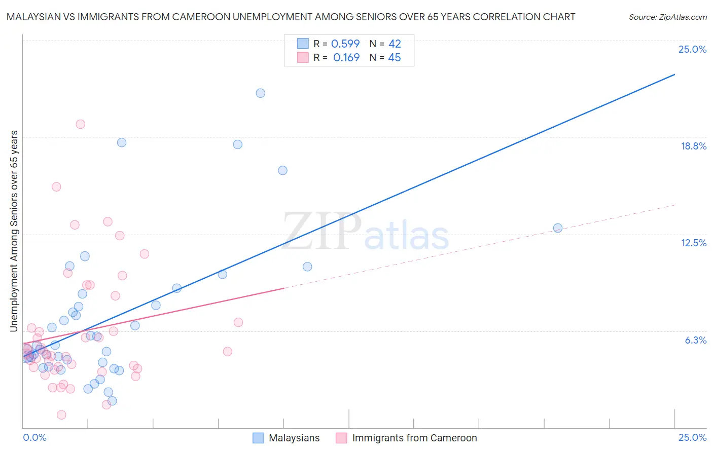 Malaysian vs Immigrants from Cameroon Unemployment Among Seniors over 65 years