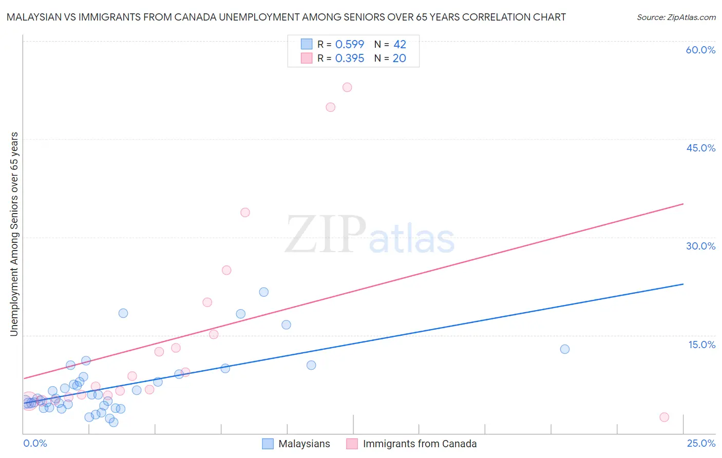 Malaysian vs Immigrants from Canada Unemployment Among Seniors over 65 years