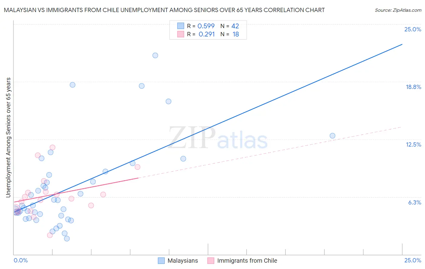 Malaysian vs Immigrants from Chile Unemployment Among Seniors over 65 years