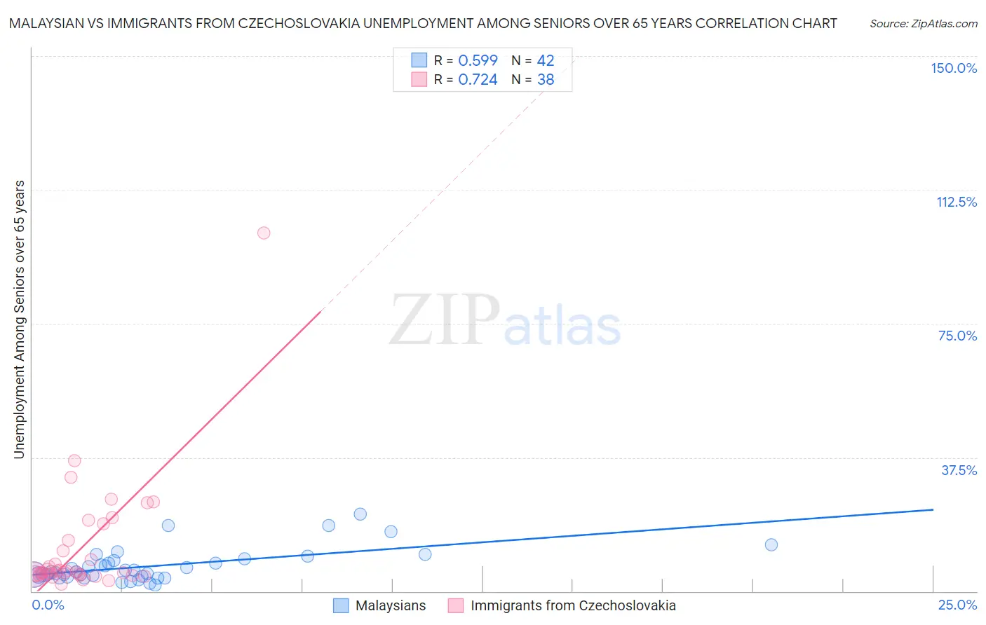 Malaysian vs Immigrants from Czechoslovakia Unemployment Among Seniors over 65 years