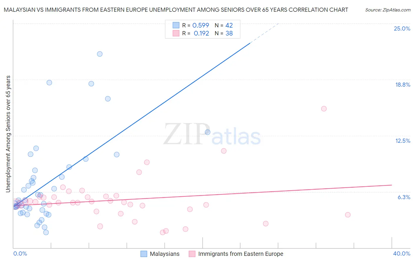 Malaysian vs Immigrants from Eastern Europe Unemployment Among Seniors over 65 years
