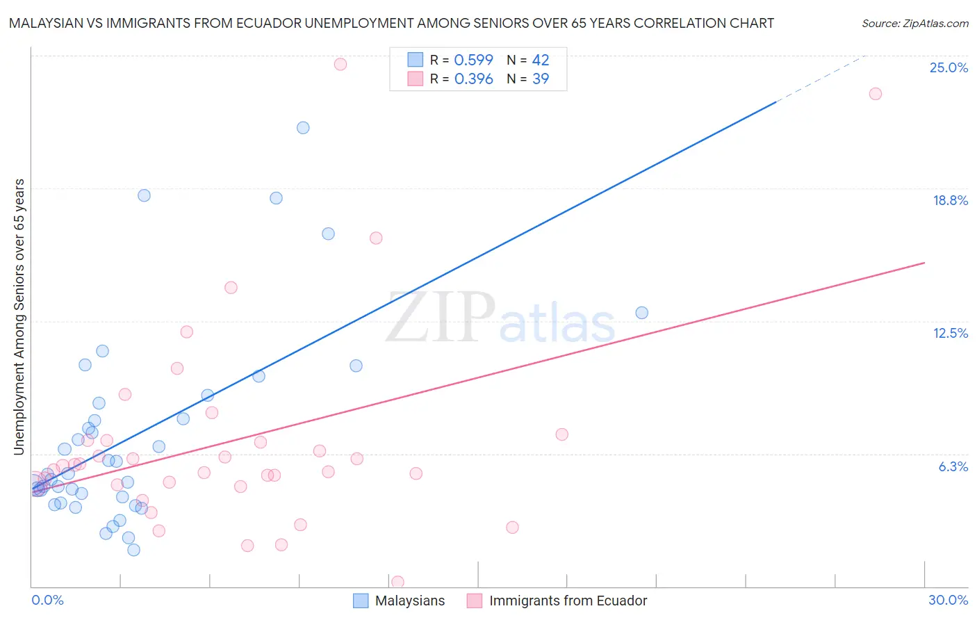 Malaysian vs Immigrants from Ecuador Unemployment Among Seniors over 65 years