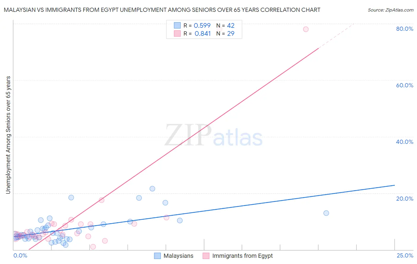 Malaysian vs Immigrants from Egypt Unemployment Among Seniors over 65 years