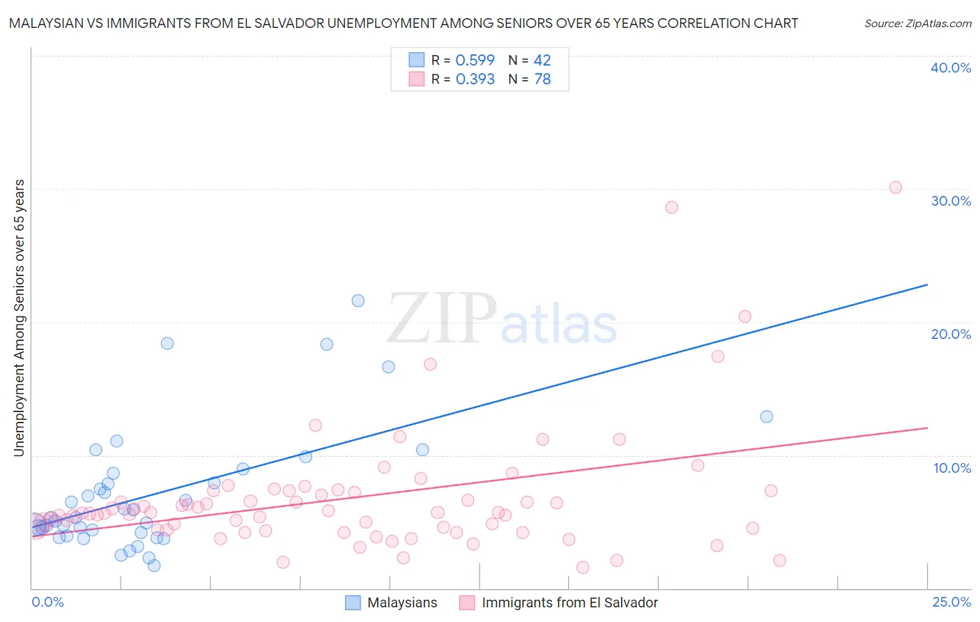 Malaysian vs Immigrants from El Salvador Unemployment Among Seniors over 65 years