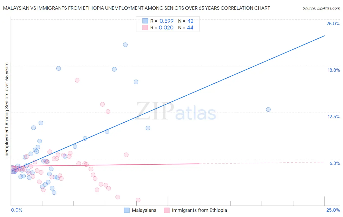 Malaysian vs Immigrants from Ethiopia Unemployment Among Seniors over 65 years