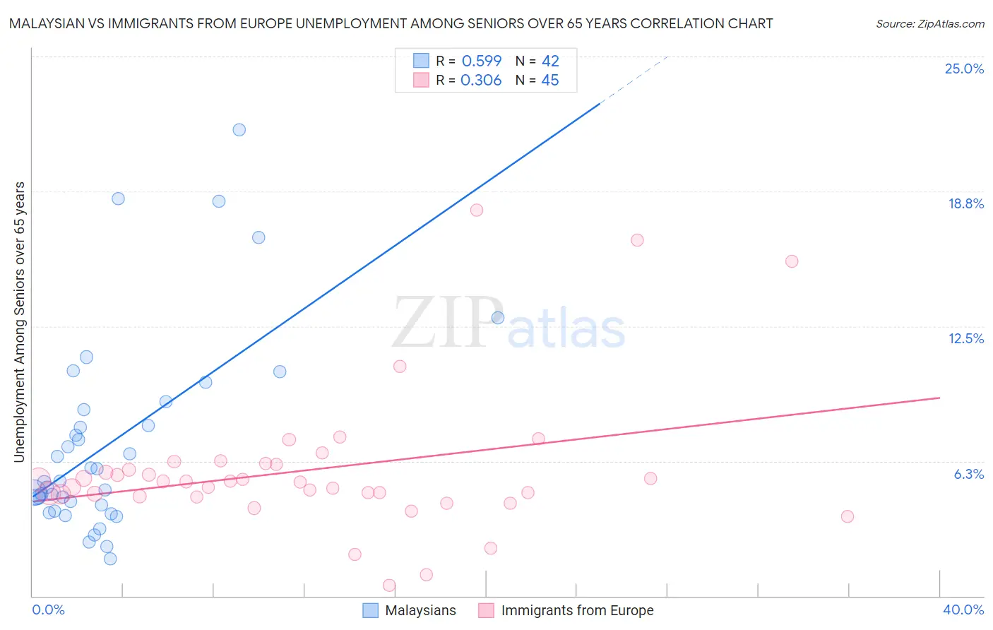 Malaysian vs Immigrants from Europe Unemployment Among Seniors over 65 years