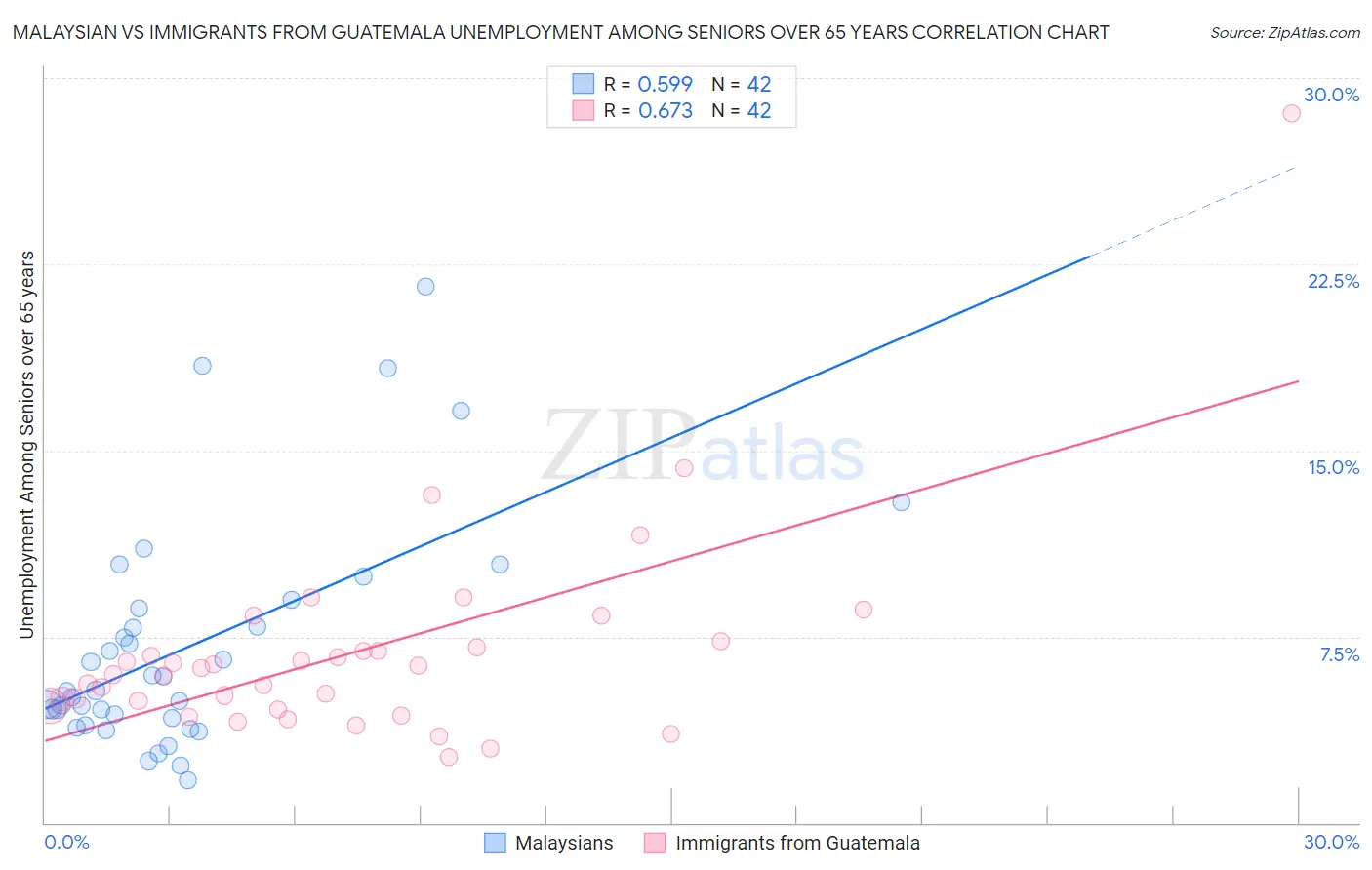 Malaysian vs Immigrants from Guatemala Unemployment Among Seniors over 65 years