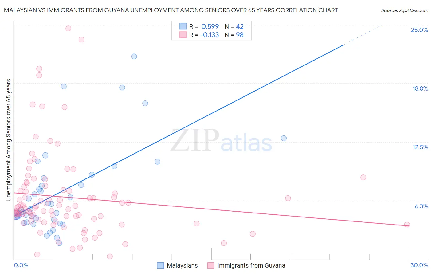 Malaysian vs Immigrants from Guyana Unemployment Among Seniors over 65 years