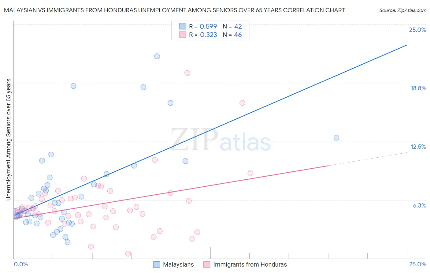 Malaysian vs Immigrants from Honduras Unemployment Among Seniors over 65 years