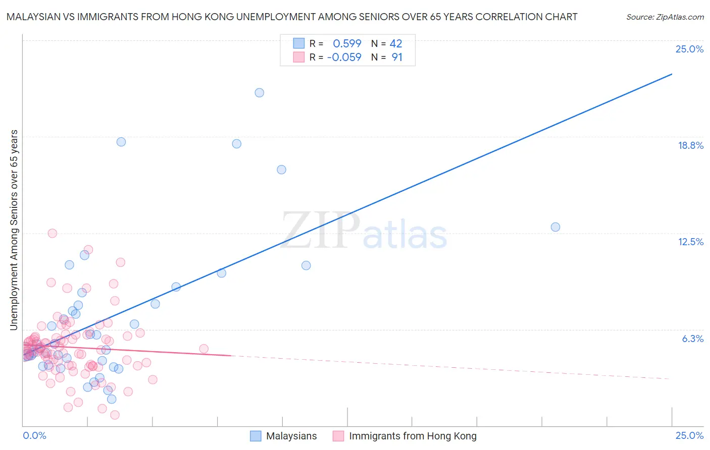 Malaysian vs Immigrants from Hong Kong Unemployment Among Seniors over 65 years