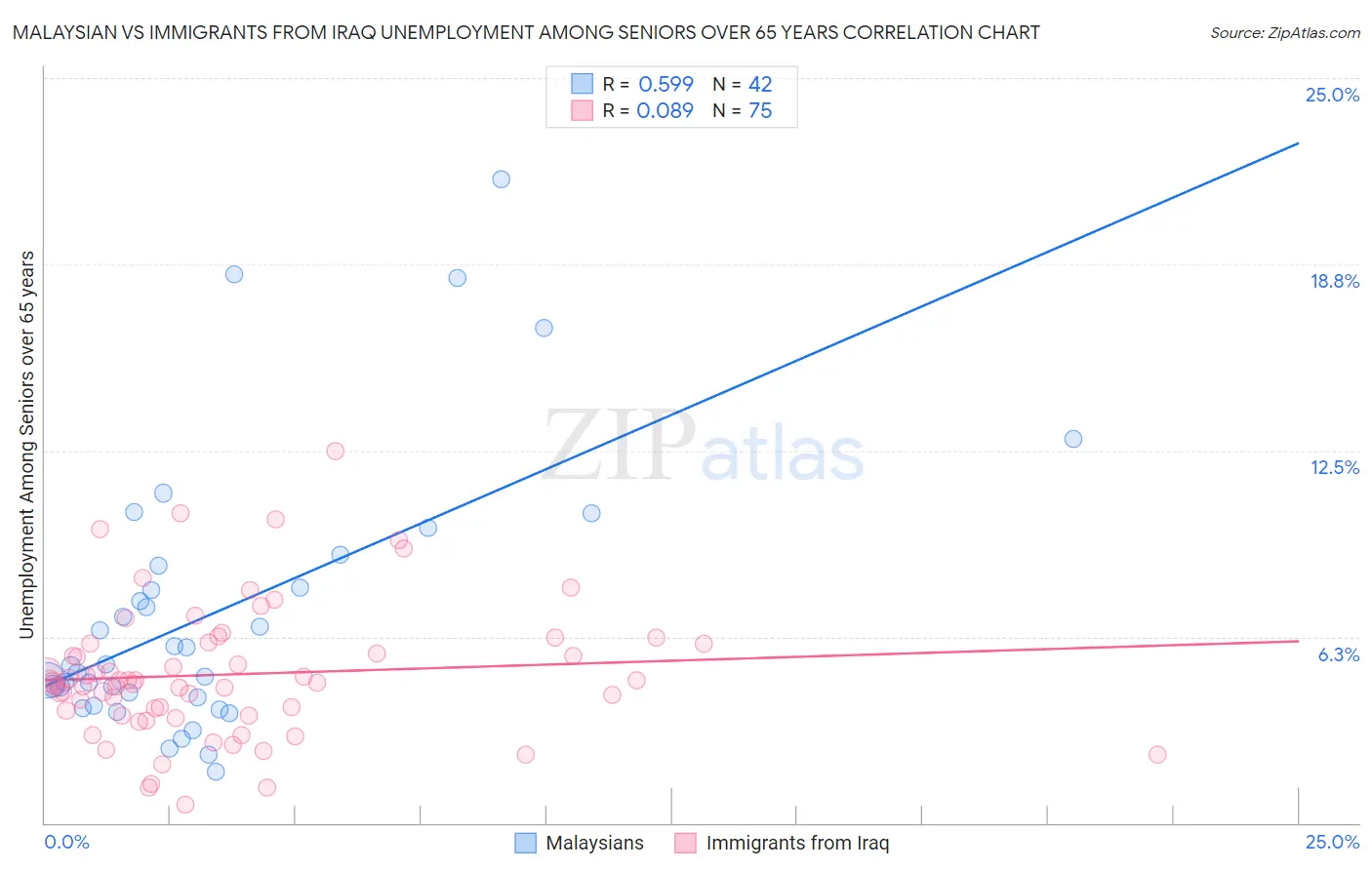 Malaysian vs Immigrants from Iraq Unemployment Among Seniors over 65 years