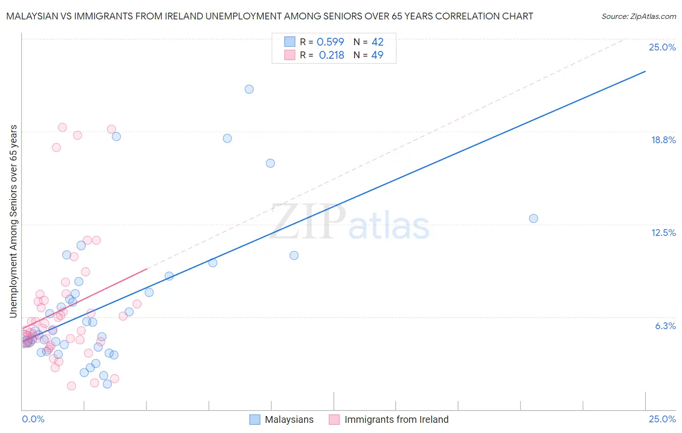 Malaysian vs Immigrants from Ireland Unemployment Among Seniors over 65 years