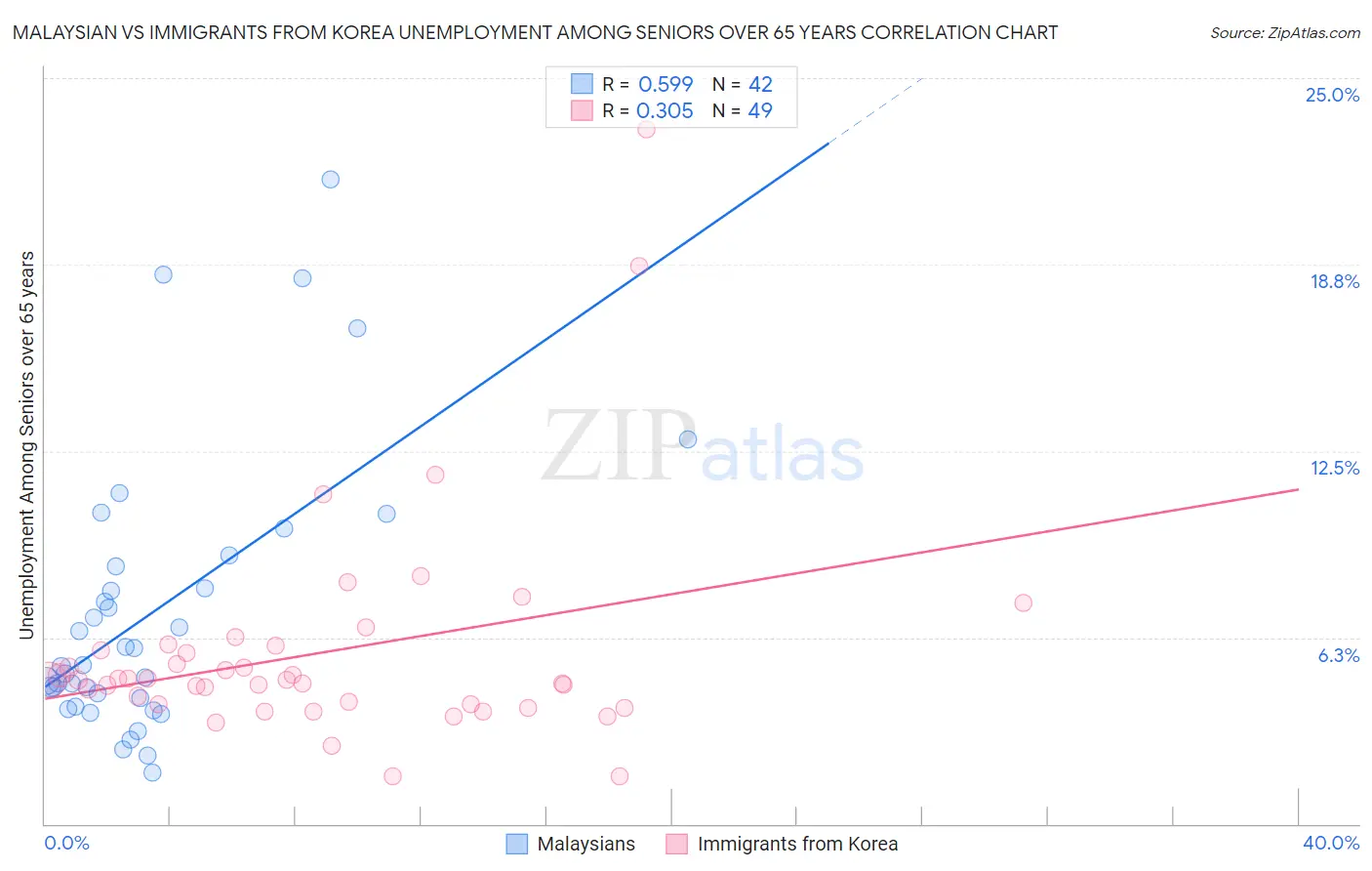 Malaysian vs Immigrants from Korea Unemployment Among Seniors over 65 years