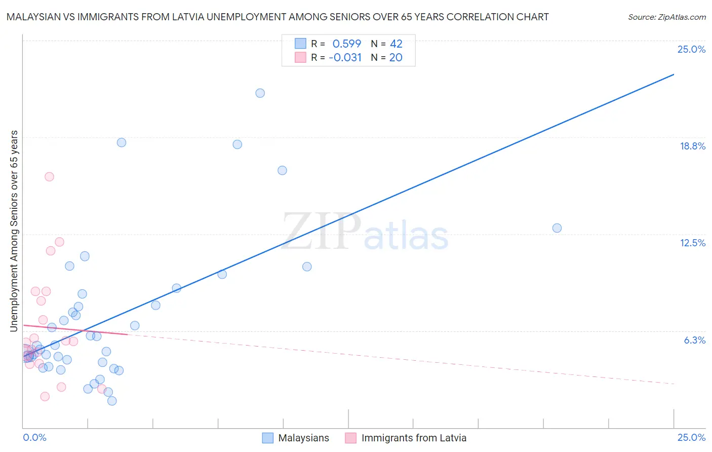Malaysian vs Immigrants from Latvia Unemployment Among Seniors over 65 years