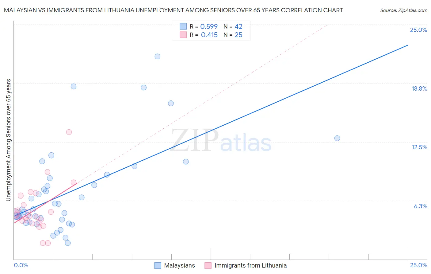 Malaysian vs Immigrants from Lithuania Unemployment Among Seniors over 65 years