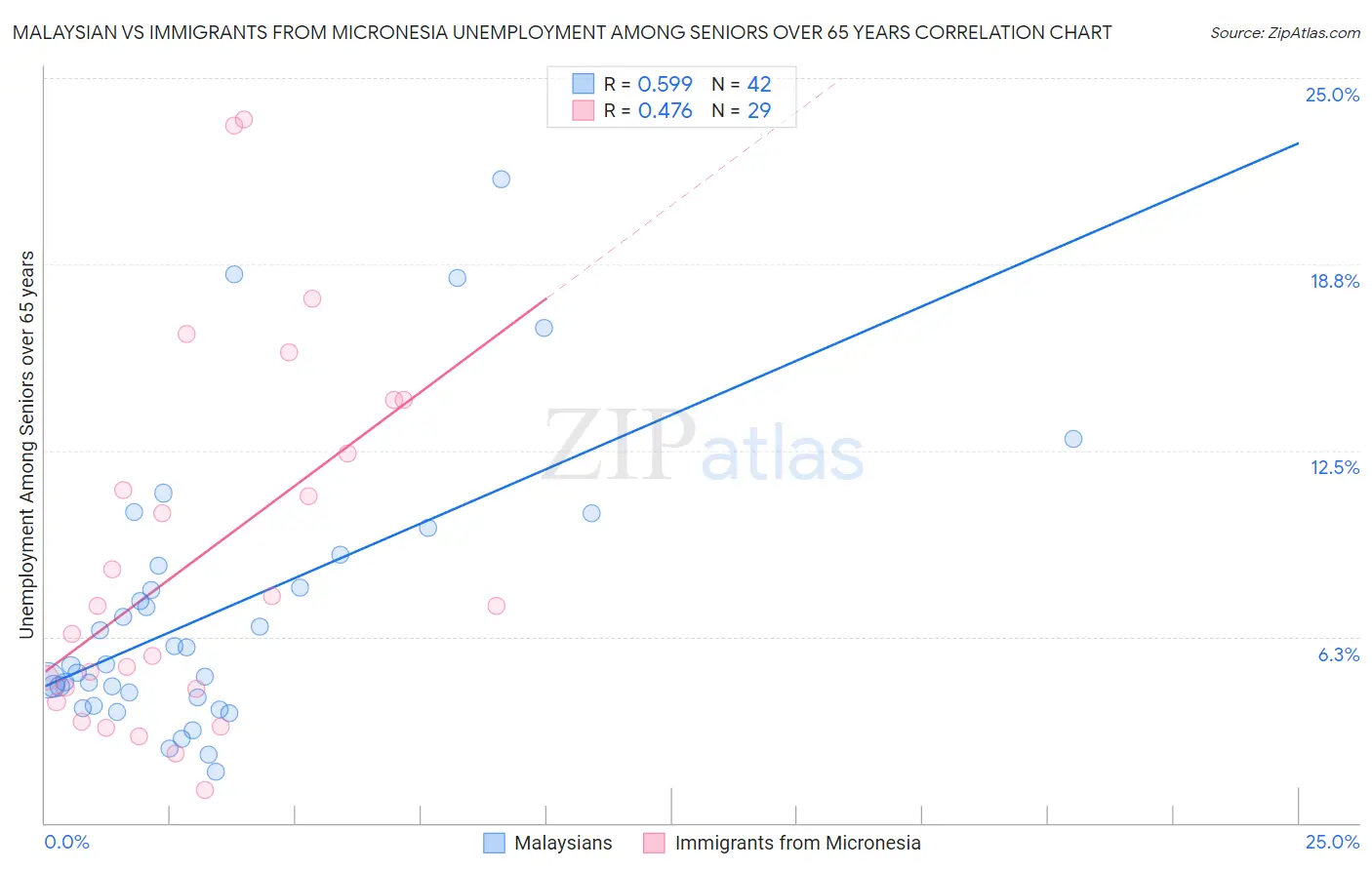 Malaysian vs Immigrants from Micronesia Unemployment Among Seniors over 65 years