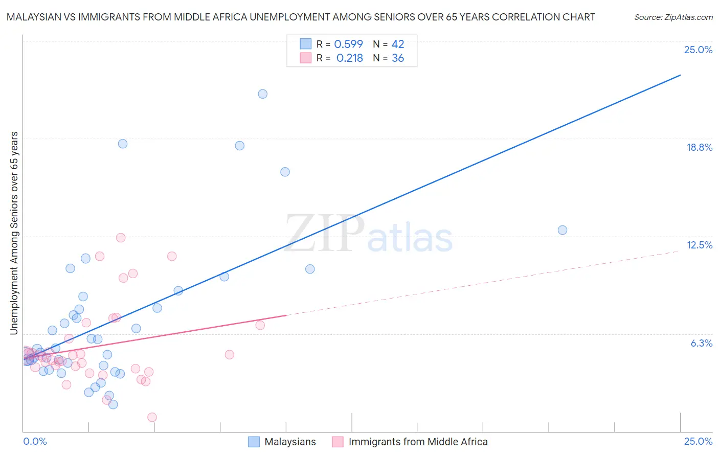 Malaysian vs Immigrants from Middle Africa Unemployment Among Seniors over 65 years