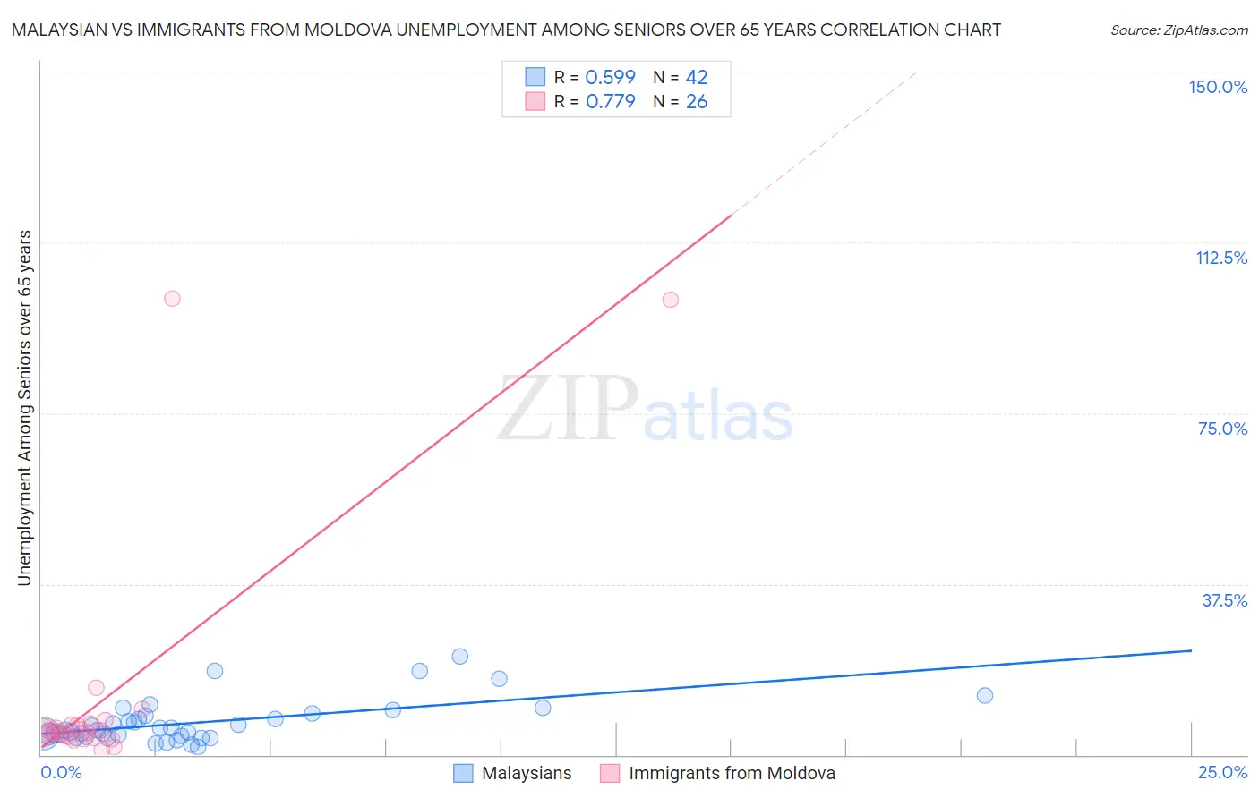 Malaysian vs Immigrants from Moldova Unemployment Among Seniors over 65 years