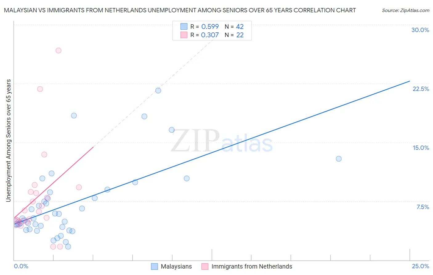 Malaysian vs Immigrants from Netherlands Unemployment Among Seniors over 65 years
