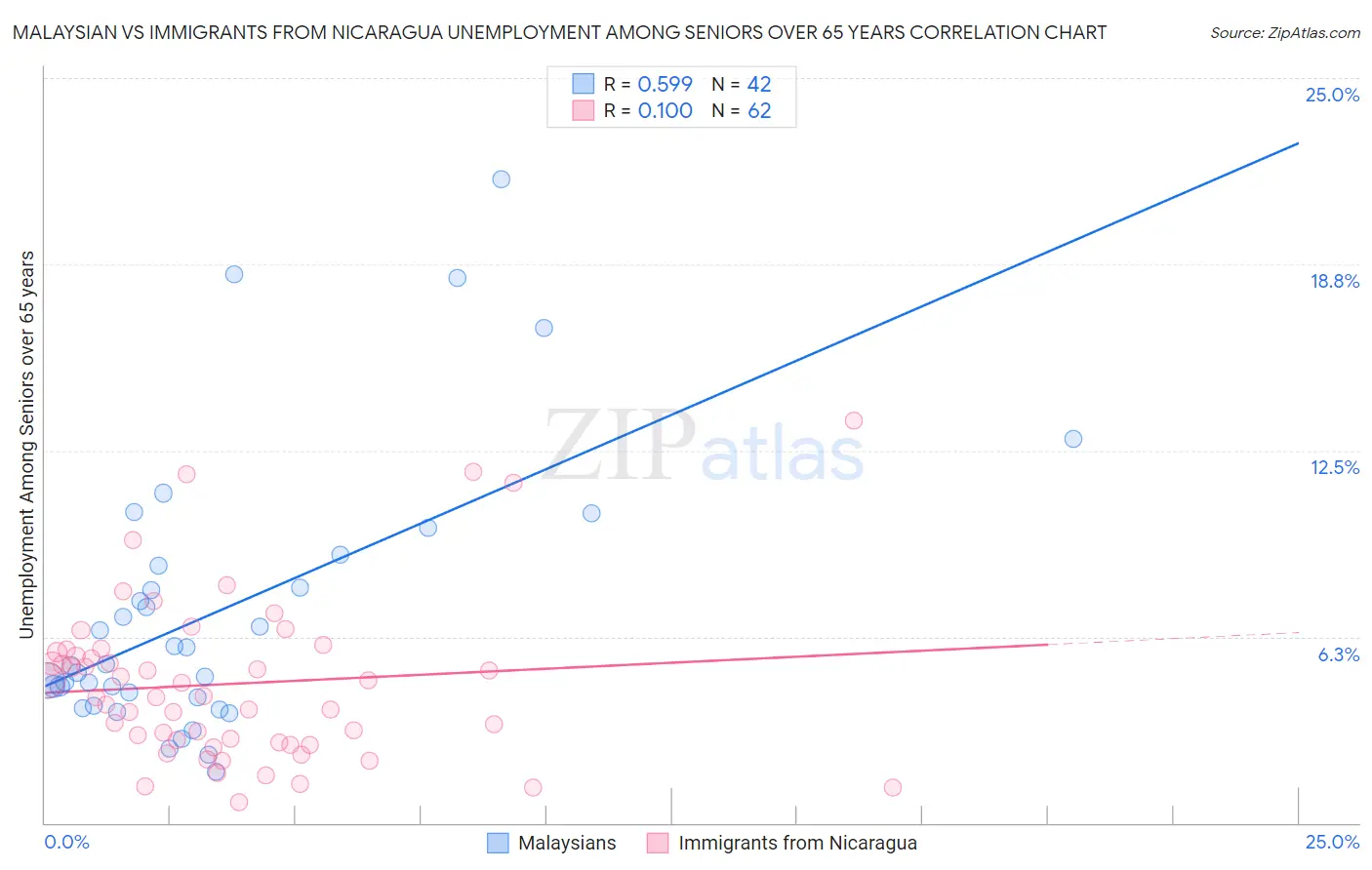 Malaysian vs Immigrants from Nicaragua Unemployment Among Seniors over 65 years