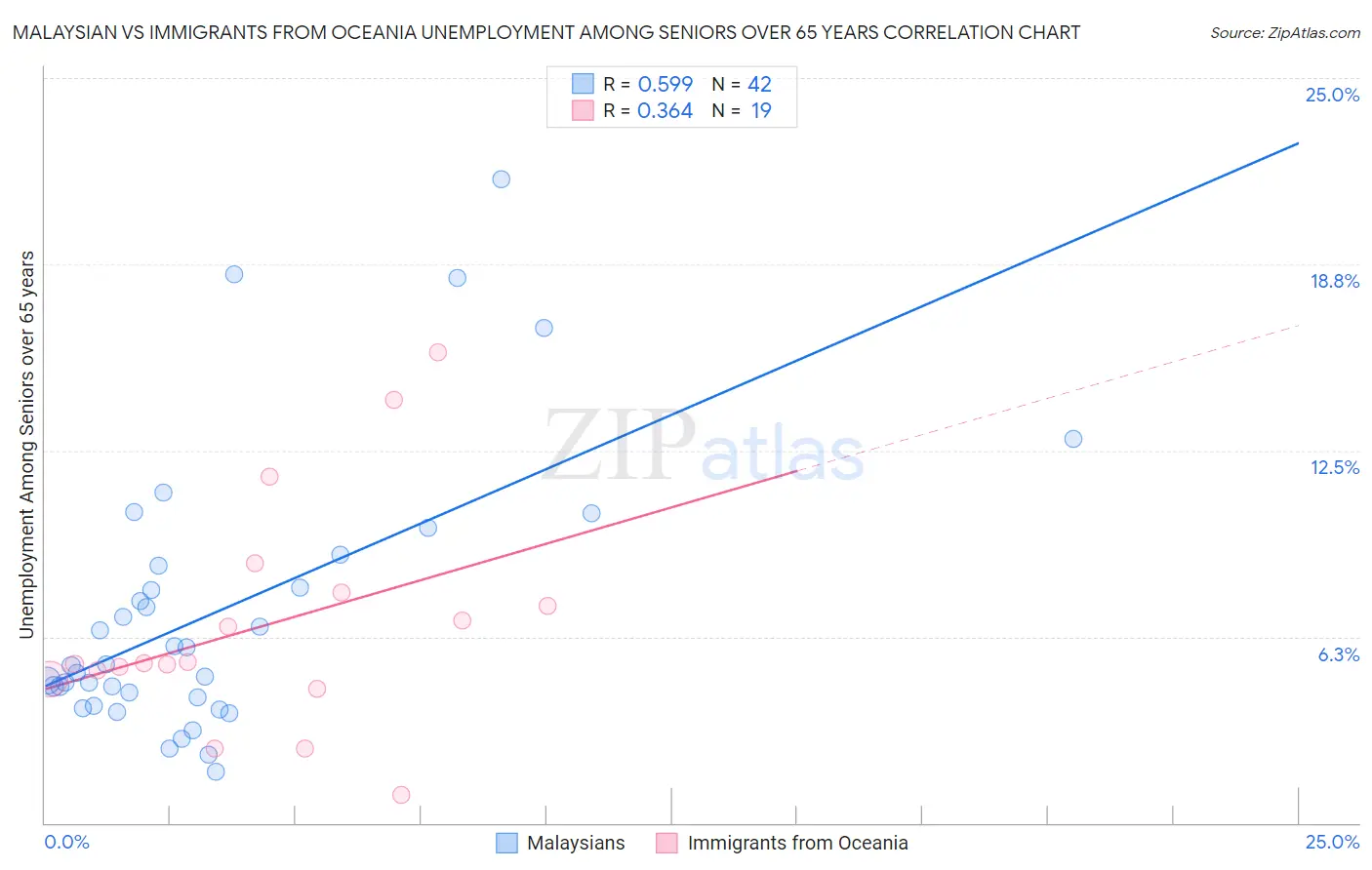 Malaysian vs Immigrants from Oceania Unemployment Among Seniors over 65 years