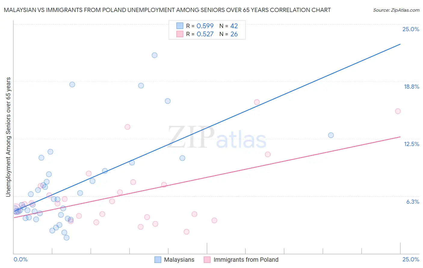 Malaysian vs Immigrants from Poland Unemployment Among Seniors over 65 years