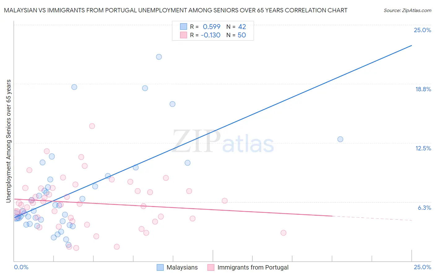 Malaysian vs Immigrants from Portugal Unemployment Among Seniors over 65 years