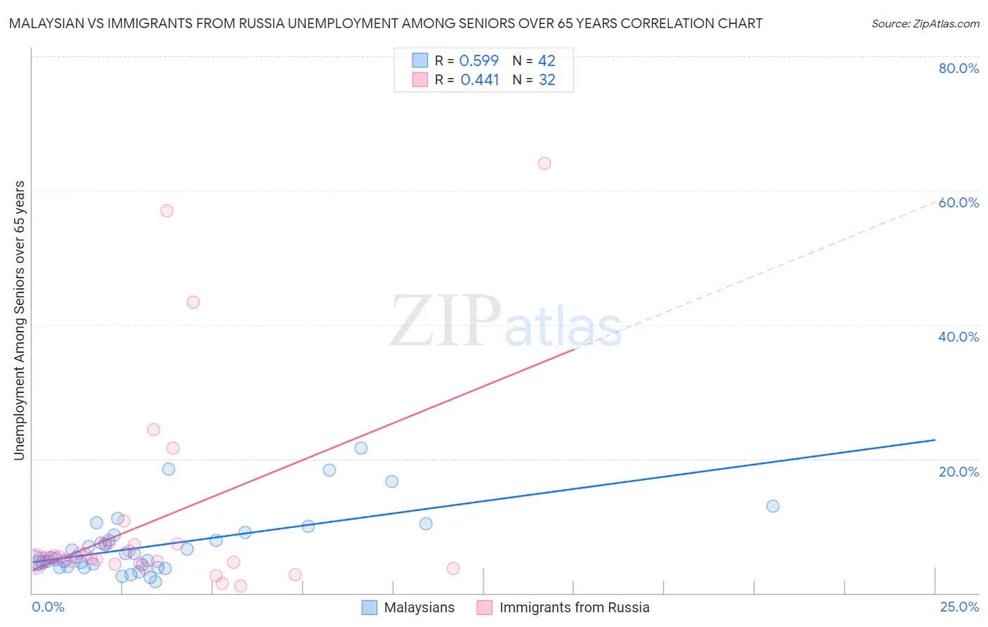 Malaysian vs Immigrants from Russia Unemployment Among Seniors over 65 years