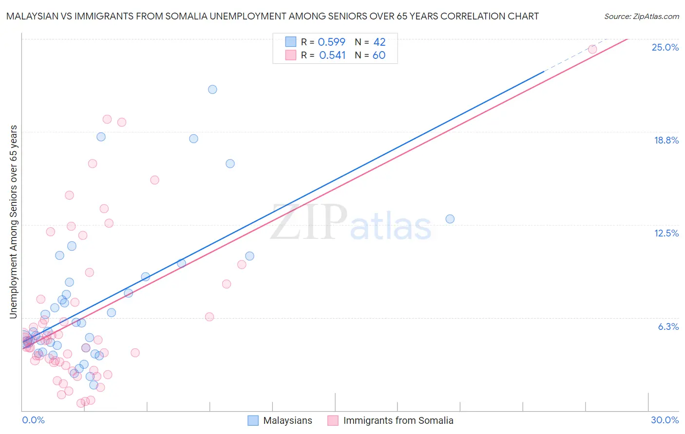 Malaysian vs Immigrants from Somalia Unemployment Among Seniors over 65 years