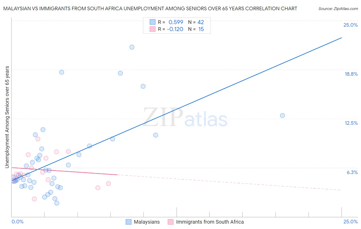 Malaysian vs Immigrants from South Africa Unemployment Among Seniors over 65 years