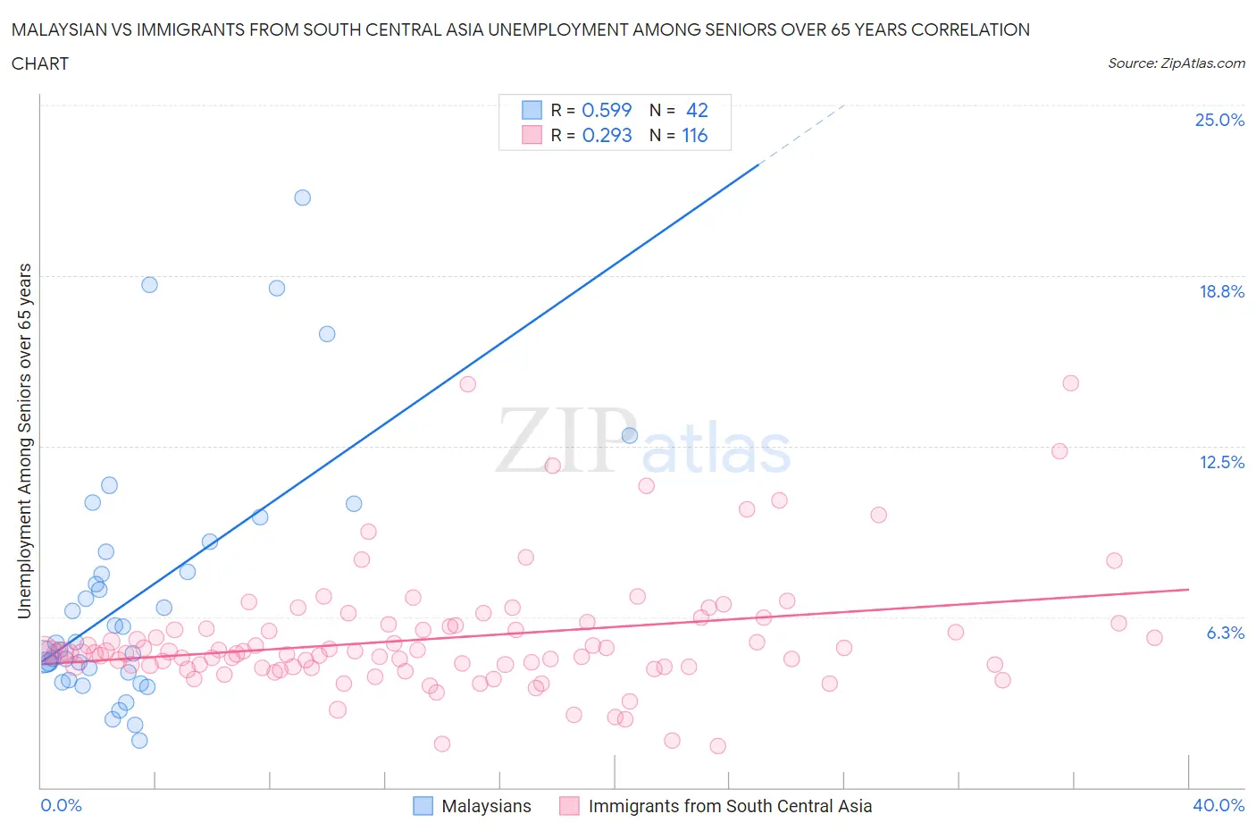 Malaysian vs Immigrants from South Central Asia Unemployment Among Seniors over 65 years