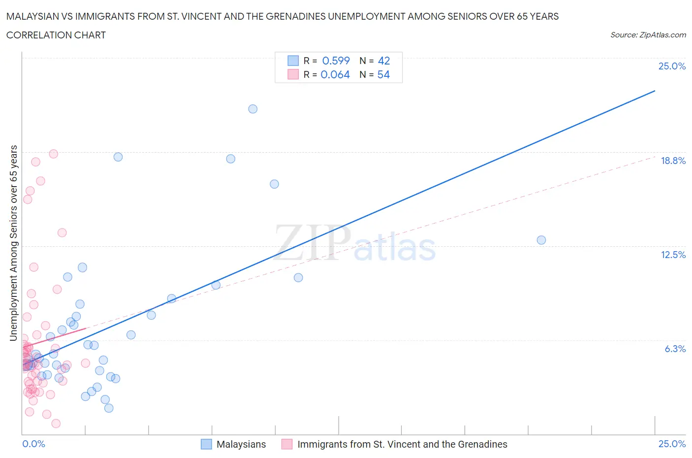 Malaysian vs Immigrants from St. Vincent and the Grenadines Unemployment Among Seniors over 65 years