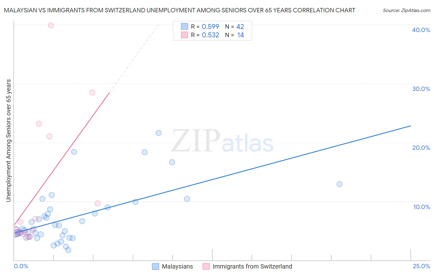 Malaysian vs Immigrants from Switzerland Unemployment Among Seniors over 65 years