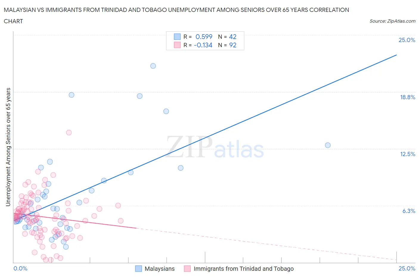Malaysian vs Immigrants from Trinidad and Tobago Unemployment Among Seniors over 65 years