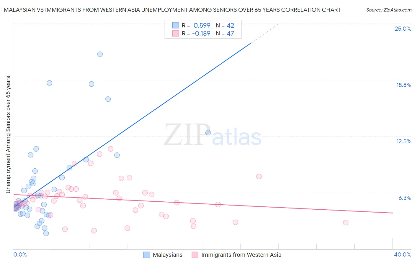 Malaysian vs Immigrants from Western Asia Unemployment Among Seniors over 65 years