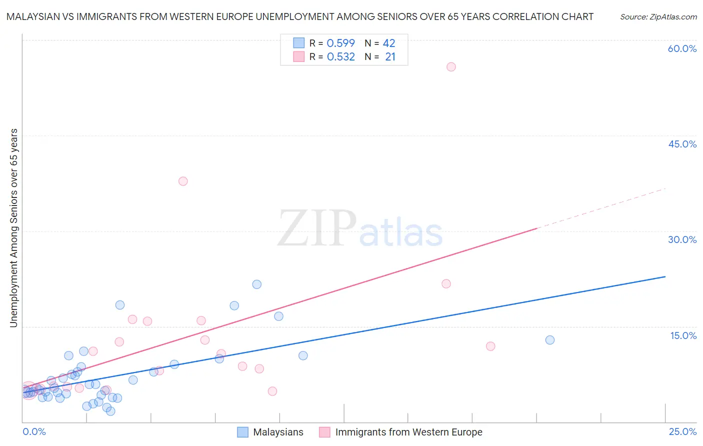 Malaysian vs Immigrants from Western Europe Unemployment Among Seniors over 65 years