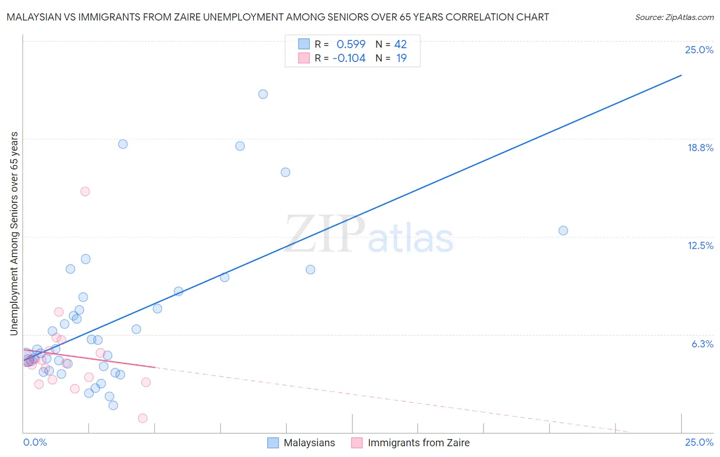 Malaysian vs Immigrants from Zaire Unemployment Among Seniors over 65 years