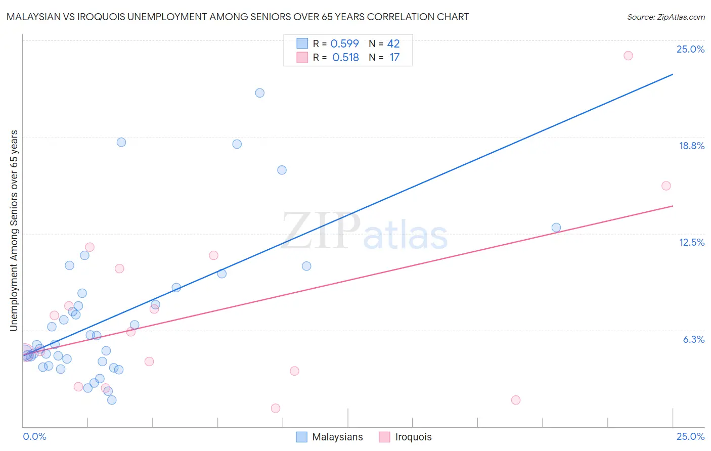 Malaysian vs Iroquois Unemployment Among Seniors over 65 years