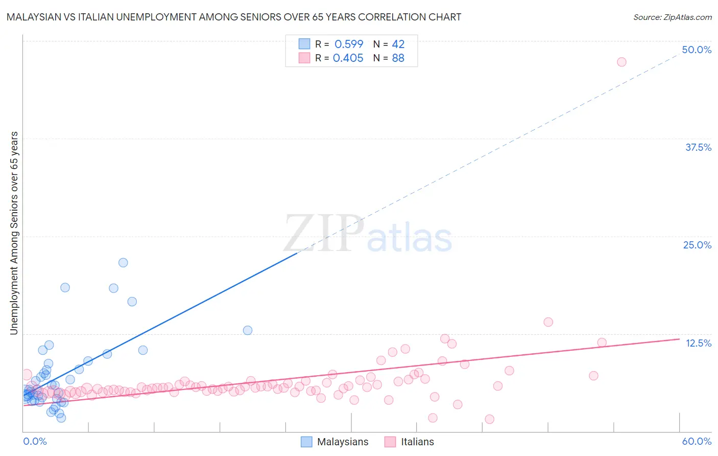 Malaysian vs Italian Unemployment Among Seniors over 65 years