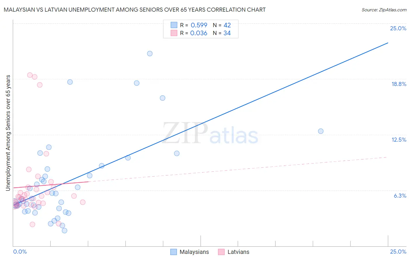 Malaysian vs Latvian Unemployment Among Seniors over 65 years